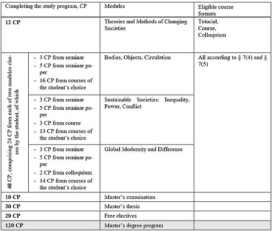 Study program
